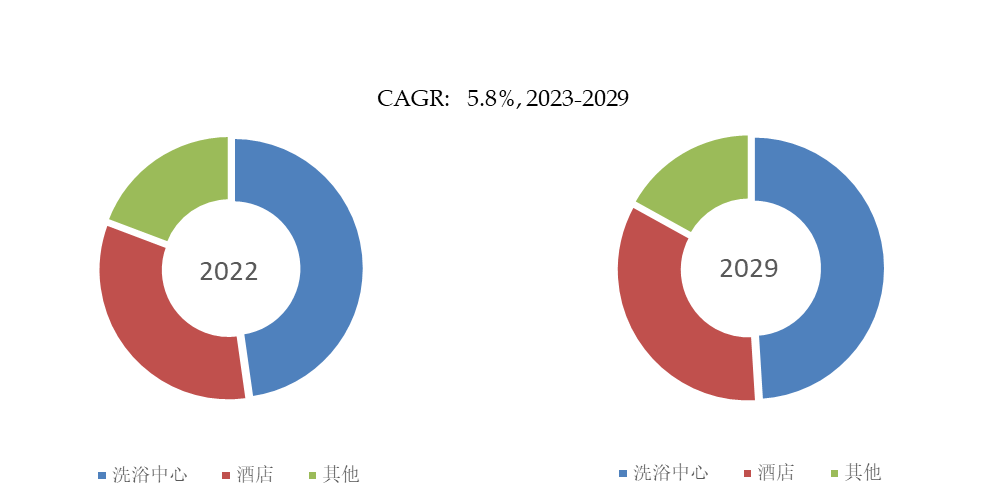 球商用独立式浴缸市场规模将达到14亿美元尊龙凯时ag旗舰厅试玩预计2029年全(图4)