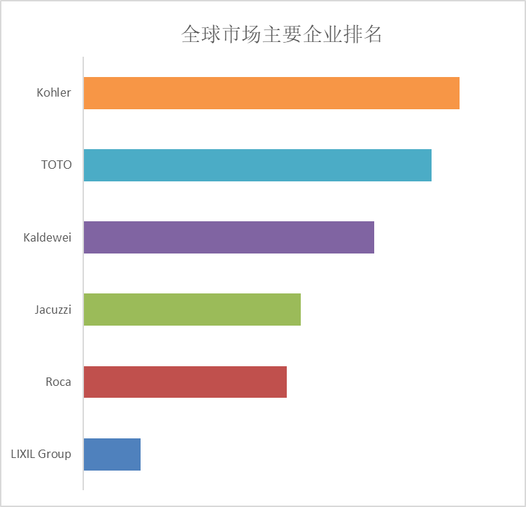 球商用独立式浴缸市场规模将达到14亿美元尊龙凯时ag旗舰厅试玩预计2029年全(图5)